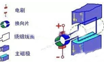 電機(jī)的結(jié)構(gòu)詳解?！靼膊﹨R儀器儀表有限公司